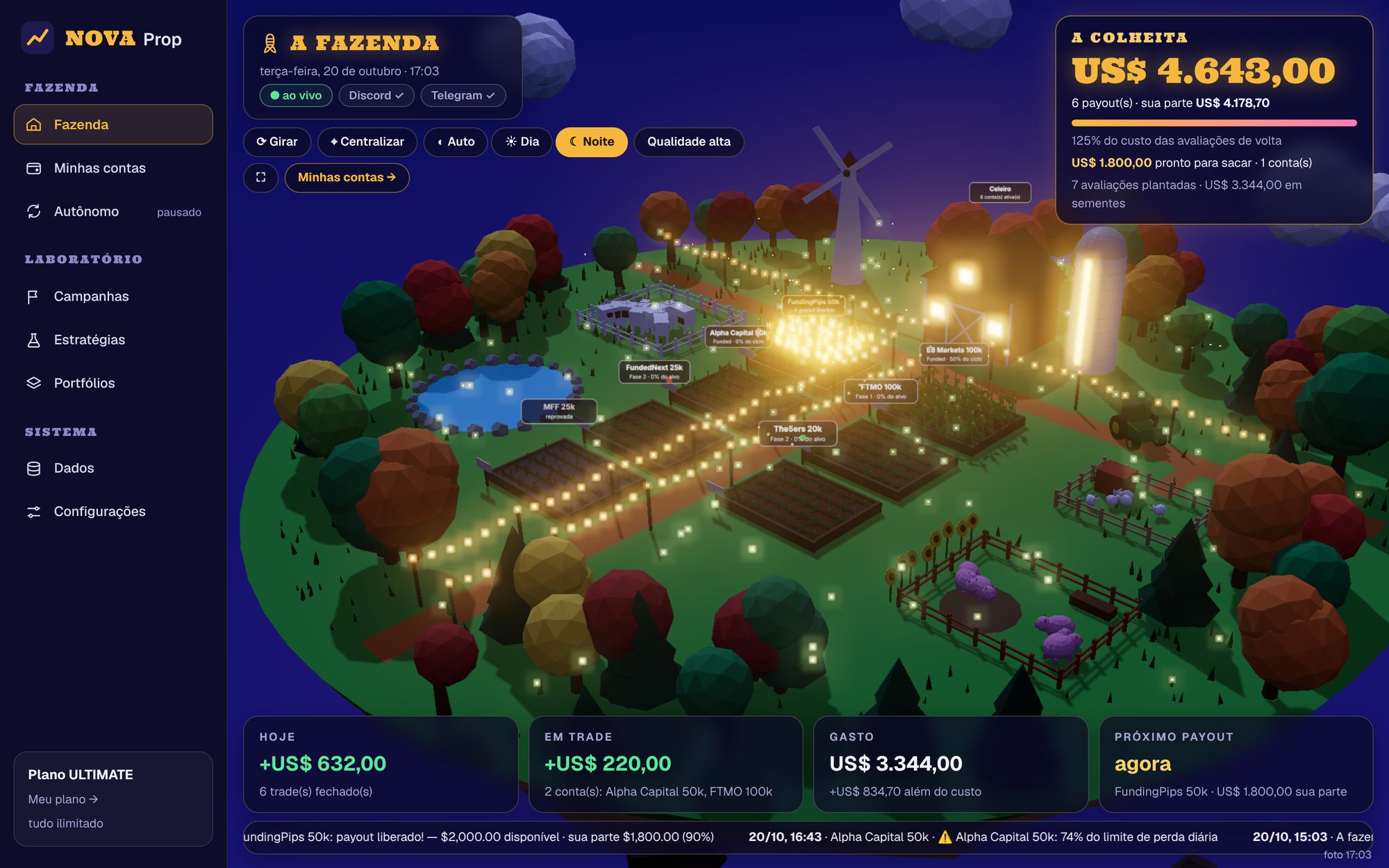 Tela principal da NOVA Prop no tema Fazenda: cada conta de prop é uma horta; no alto, o painel da colheita com US$ 4.643 em payouts; embaixo, o resultado do dia