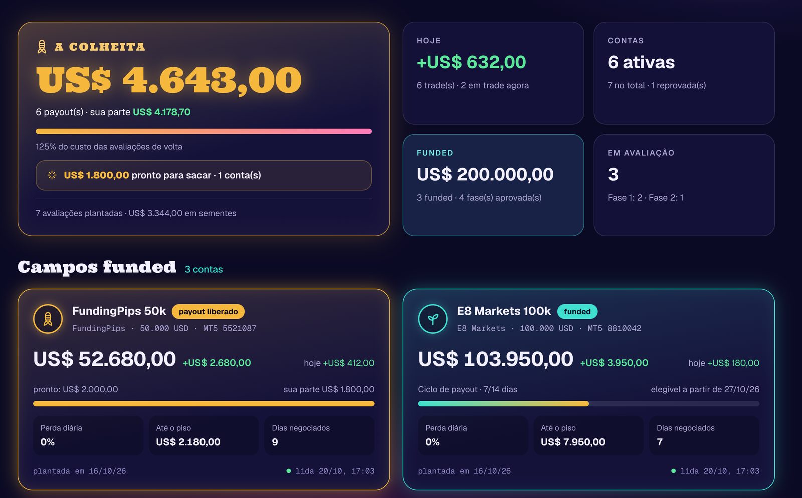 Tela Minhas contas: painel da colheita com US$ 4.643 em payouts, US$ 632 no dia, 6 contas ativas e os cartões das contas funded com saldo e ciclo de payout